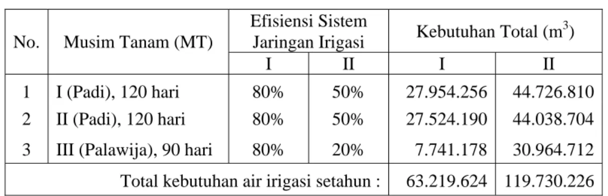 Tabel 5. Kebutuhan air irigasi DI Kebonongan  Efisiensi Sistem 