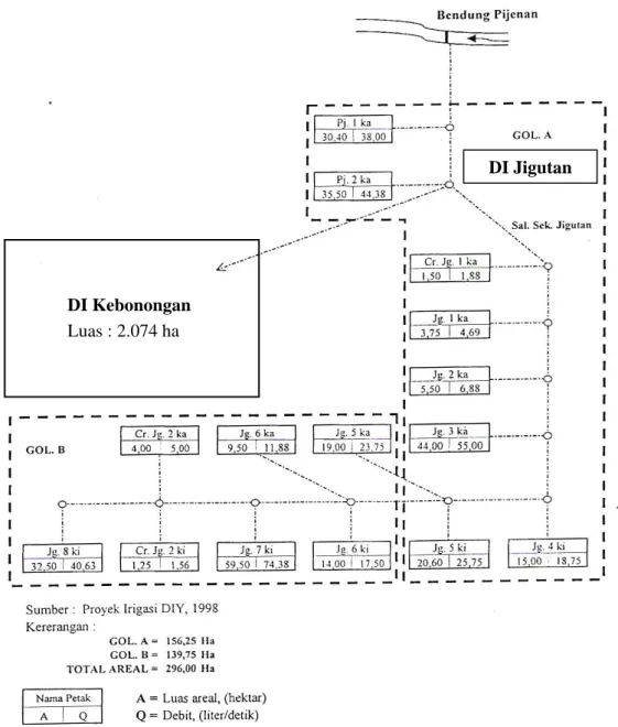 Gambar 1. Daerah Irigasi (DI) Jigutan dan Kebonongan 