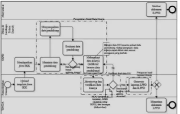 Gambar 8. Diagram To-Be Proses Evaluasi LPPD 4. Menerapkan Desain Ulang Proses