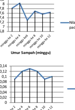 Gambar 1.  Grafik nilai pH dan nitrogen pada air lindi (leachate)