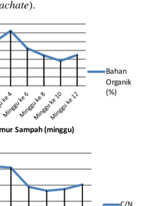 Gambar 4.  Grafik kadar bahan organik dan rasio C/N pada air lindi (leachate)