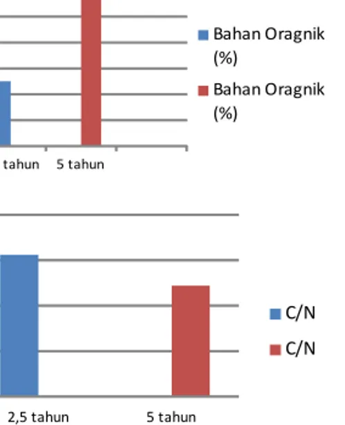 Gambar 8.  Grafik kadar bahan organik dan rasio C/N pada urin sapi