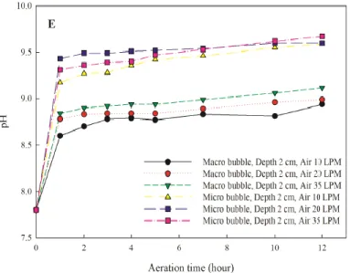 Gambar 2.6 Hubungan Antara Kenaikan pH dengan Waktu Aerasi, Debit  Aerasi, Ukuran Gelembung, dan Kedalaman Diffuser (Zhao et al., 2015) 