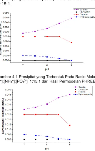 Gambar  4.1  sampai  dengan  Gambar  4.7  menunjukkan  hasil presipitat yang terbentuk pada pH 7-9 dan rasio molar 1:15:1  sampai 4:15:1