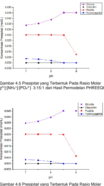 Gambar 4.6 Presipitat yang Terbentuk Pada Rasio Molar  [Mg 2+ ]:[NH 4 + ]:[PO 4 3- ]   3 ,5:15:1 dari Hasil Permodelan PHREEQC 