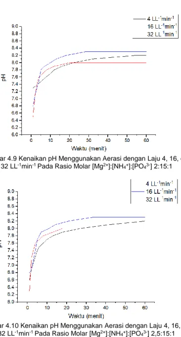 Gambar 4.9 Kenaikan pH Menggunakan Aerasi dengan Laju 4, 16, dan  32 LL -1 min -1  Pada Rasio Molar [Mg 2+ ]:[NH 4 + ]:[PO 4 3- ] 2:15:1