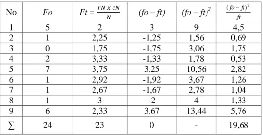 Tabel Kerja Perhitungan Chi kuadrat (  2 ) tentang Pemanfaatan  sumber belajar  dan Hasil Belajar   mag a ameg‎ nePe‎idneP‎ No  Fo  Ft =          (fo – ft)  (fo – ft) 2 ft ftfo ) 2( 1  5  2  3  9  4,5  2  1  2,25  -1,25  1,56  0,69  3  0  1,75  -1,75  3,