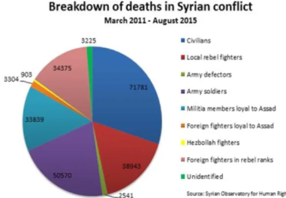 Gambar  diagram  perhitungan  jumlah  korban  tewas  akibat  konflik  suriah  pada 2011-2015: 