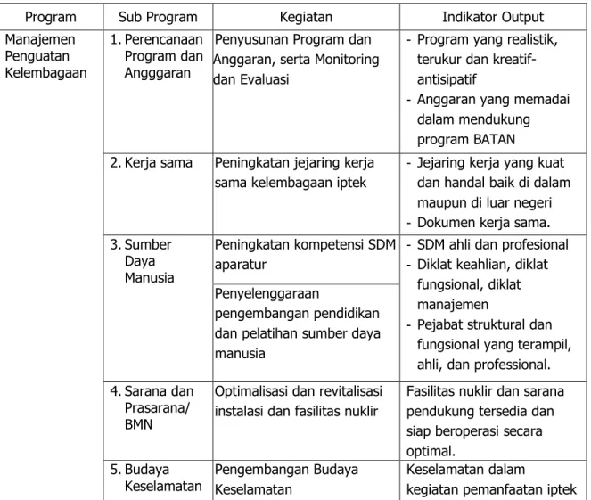 Tabel 2. Indikator Output Program Penguatan Kelembagaan 
