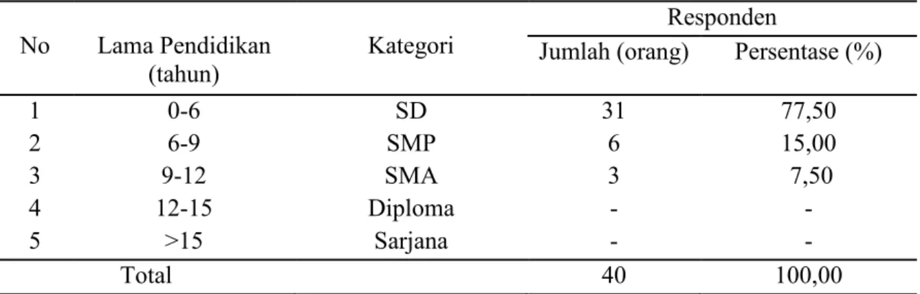 Tabel 3. Distribusi Responden Berdasarkan Lama Pendidikan Formal 