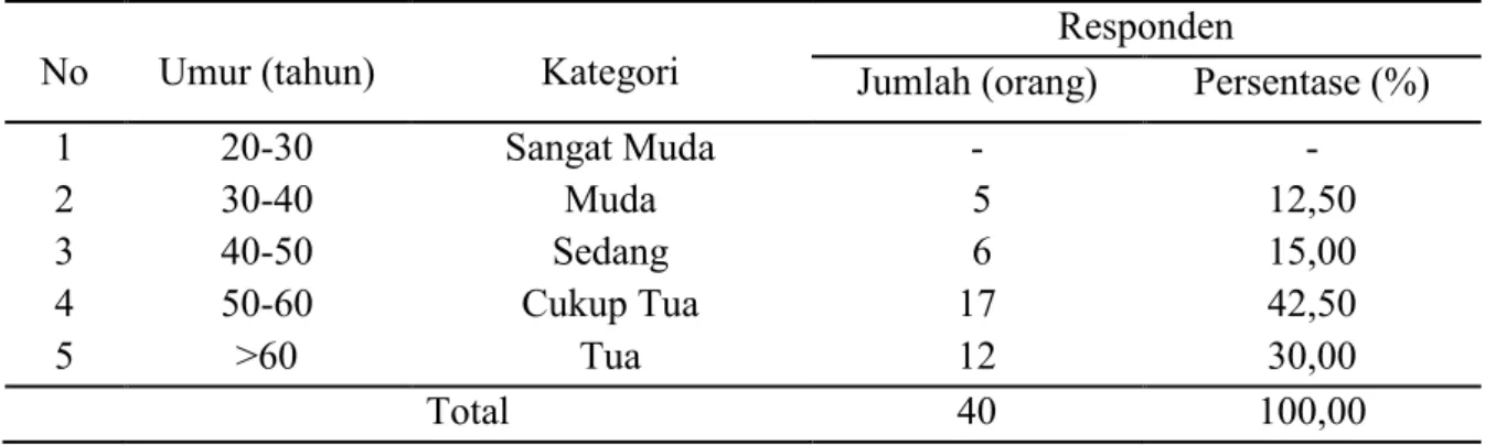 Tabel 5. Distribusi Responden Berdasarkan Umur 