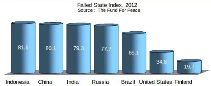 Gambar 159: Failed State Country Index 2012