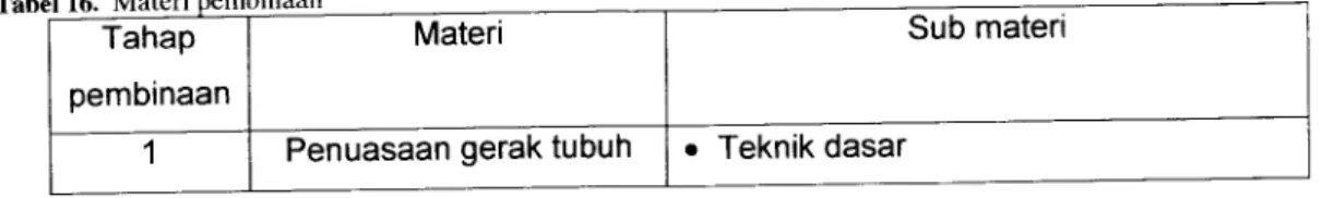 Tabel 16. Materi pembinaan