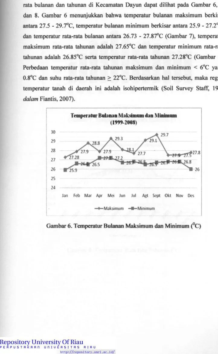 Gambar 6. Temperatur Bulanan Maksimum dan Minimum (*C) 