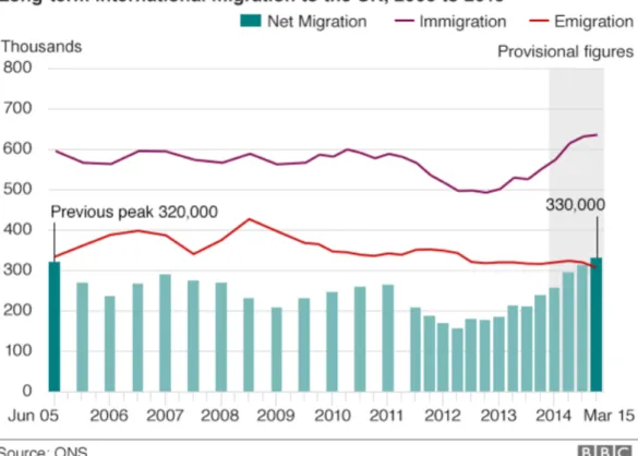 Gambar 4.4 International migration to the UK 2005-2015 