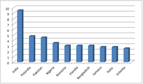 Grafik 4.5 Top 10 countries of birth of migrants in London, 2014  Chart provided by www.migrationobservatory.ox.ac.uk 