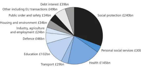 Gambar 4.2 Alokasi budget Inggris terhadap public sector spending 2016-17 