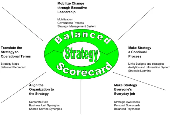 Gambar 4: Prisip dasar dari Strategic Focused Organization 