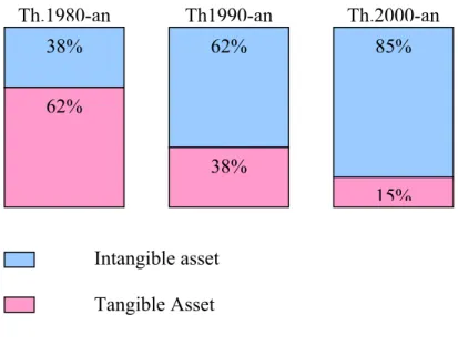 Gambar 1: Perbandingan pengaruh Intangible assets dan Tangible assets dalam organisasi 