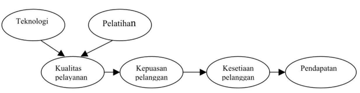 Gambar 2: Pengaruh tidak langsung Intangible assets terhadap pendapatan 