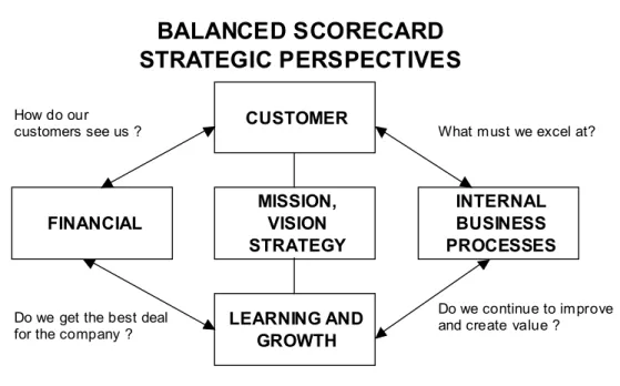 Gambar 3: Empat perspektif dalam balanced scorecard 