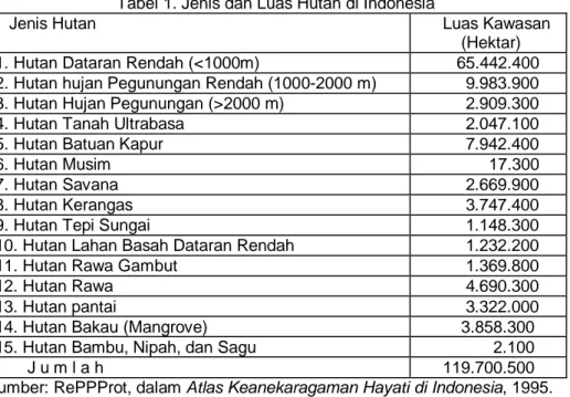 Tabel 1. Jenis dan Luas Hutan di Indonesia 
