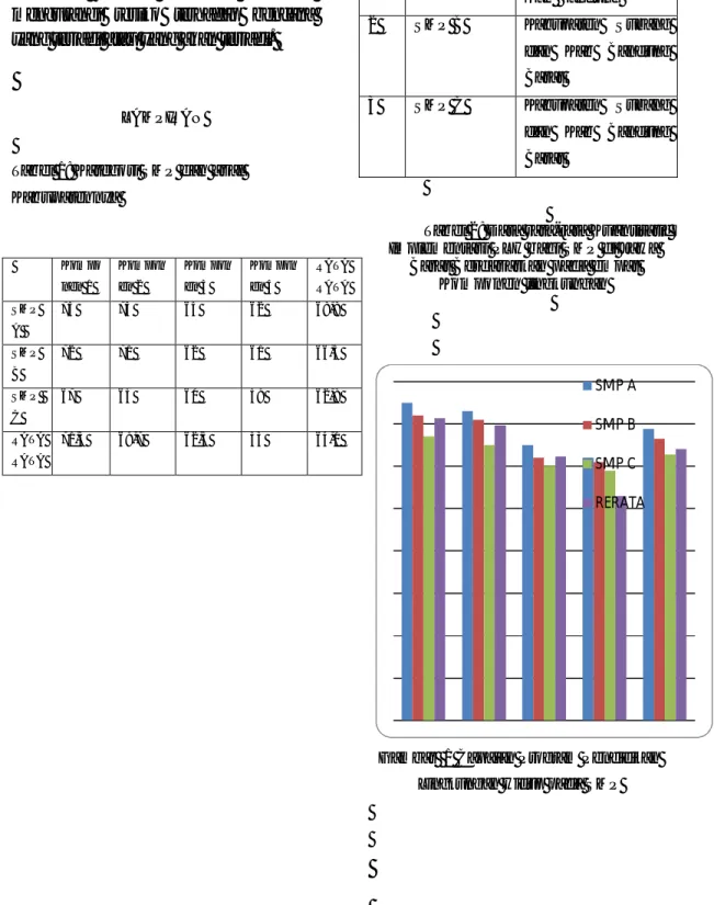 Tabel 2: Data rata-rata Kuantitatif  Implementasi PLH bagi SMP di Jawa 