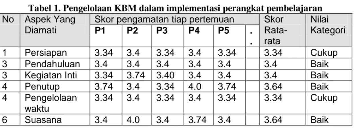 Tabel 1. Pengelolaan KBM dalam implementasi perangkat pembelajaran   No  Aspek Yang 