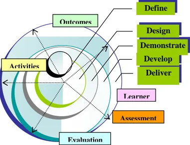 Gambar 2. Lima Fase Perancangan Pengajaran Model Spiral diadaptasi dari  „Five phases  of instructional design‟ dari Cennamo dan Kalk, (2005:6) 