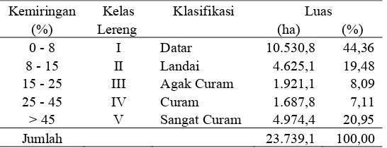 Tabel 2. Sebaran Penggunaan Lahan di Sub DAS Cisadane Hulu  