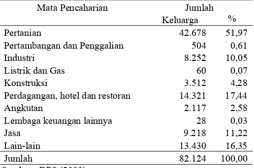 Tabel 8. Mata Pencaharian Utama Penduduk di Sub DAS Cisadane Hulu 