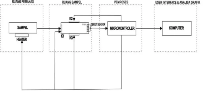 Gambar 1 Diagram blok sistem electronic nose 