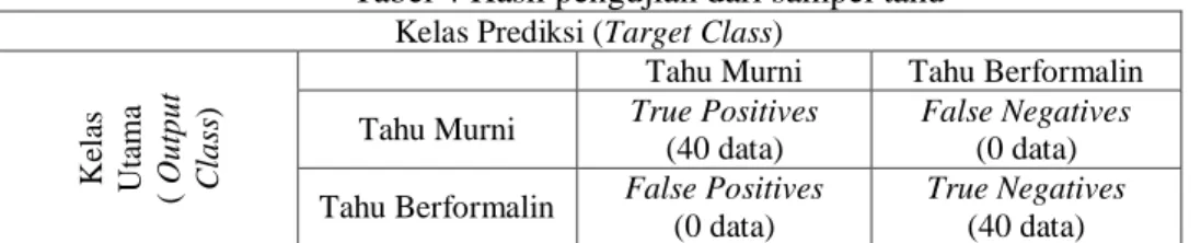 Tabel 4 Hasil pengujian dari sampel tahu  Kelas Prediksi (Target Class) 