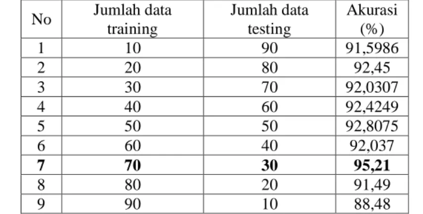 Tabel 5 Perbandingan akurasi pengujian berdasarkan persentase data latih  No  Jumlah data  training  Jumlah data testing  Akurasi (%)  1  10  90  91,5986  2  20  80  92,45  3  30  70  92,0307  4  40  60  92,4249  5  50  50  92,8075  6  60  40  92,037  7  7