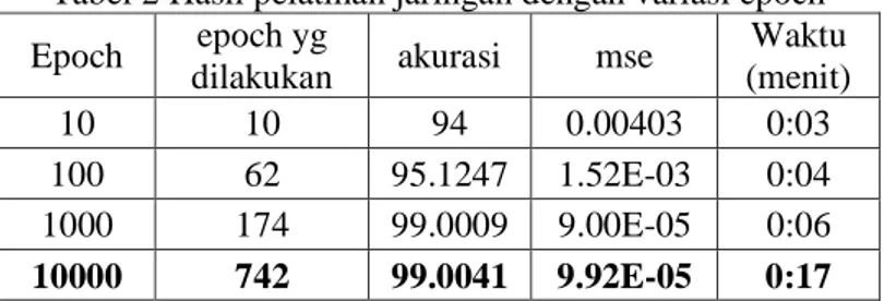 Tabel 2 Hasil pelatihan jaringan dengan variasi epoch  Epoch  epoch yg 