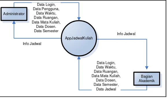 Gambar 3.3 Context Diagram 