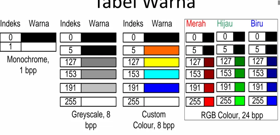 Tabel Warna 0 Indeks Warna 1 Monochrome, 1 bpp 0 Indeks Warna5 Greyscale, 8 bpp127153191255 0 Indeks Warna5Custom Colour, 8 bpp127153191255 0 Merah Hijau5 RGB Colour, 24 bpp127153191255Biru0512715319125505 127153191255