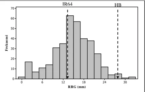 Gambar  4  Distribusi  nilai  RRG  pada  populasi  F 2   hasil  persilangan  padi  varietas  IR64 dan Hawarabunar