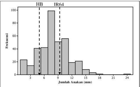 Gambar  6    Distribusi  nilai  jumlah  anakan  maksimum  pada  populasi  F 2   hasil  persilangan padi varietas IR64 dan Hawarabunar