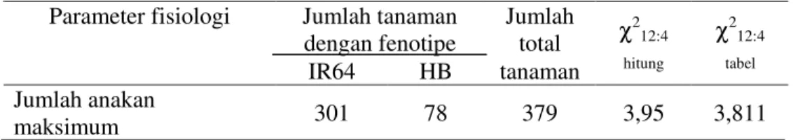Tabel 3  Uji Khi-Kuadrat dari pola segregasi parameter fisiologi jumlah anakan   maksimum pada populasi F 2 