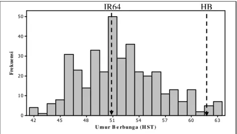 Gambar 7  Distribusi nilai umur berbunga pada populasi F 2  hasil  persilangan padi  varietas IR64 dan Hawarabunar