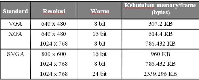 Tabel resolusi display dan kebutuhan memory  