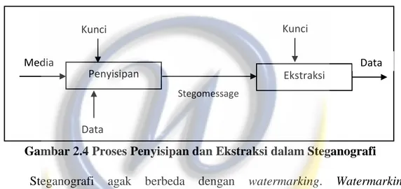 Gambar 2.4 Proses Penyisipan dan Ekstraksi dalam Steganografi  Steganografi  agak  berbeda  dengan  watermarking