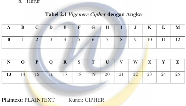 Tabel 2.1 Vigenere Cipher dengan Angka 