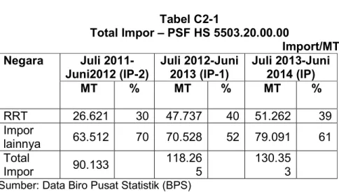 Tabel C2-1  Total Impor – PSF HS 5503.20.00.00  Import/MT  Negara  Juli 2011-  Juni2012 (IP-2)  Juli 2012-Juni 2013 (IP-1)  Juli 2013-Juni 2014 (IP)   MT  %   MT  %   MT  %  RRT  26.621  30  47.737  40  51.262  39  Impor  lainnya  63.512  70  70.528  52  7