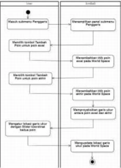 Gambar 4.5. di bawah merupakan  diagram aktivitas yang  menunjukkan alur user dalam memproyeksikan penggaris  sebagai alat bantu ukur