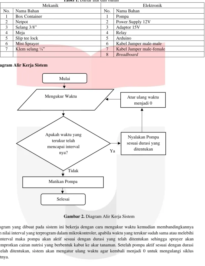Tabel 1. Daftar alat dan bahan 