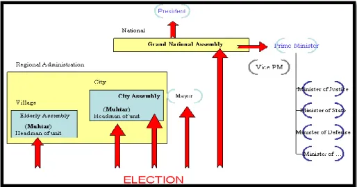 Gambar 1 Sistem Politik di Turki 