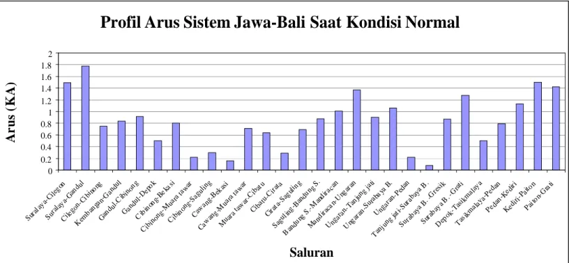 Grafik Profil arus sistem Jawa-Bali