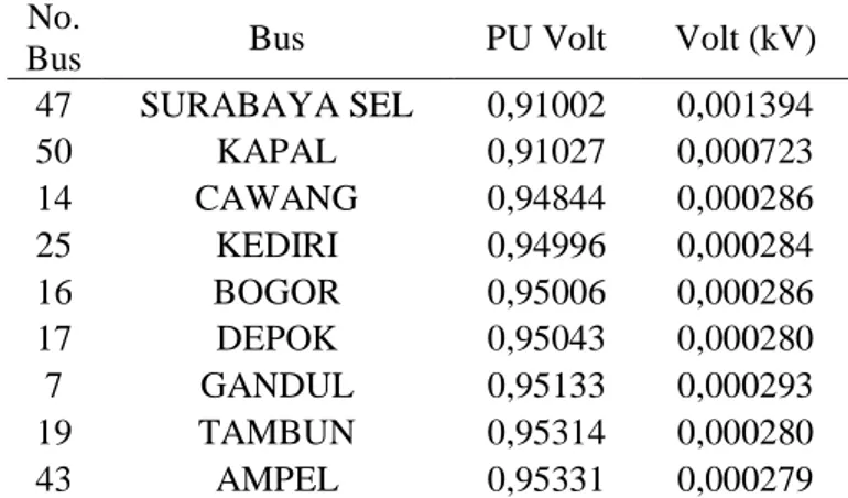 Tabel 1. Data 9 bus paling sensitif pada sistem interkoneksi 500 kV Jali 